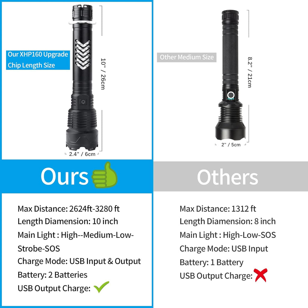 Rechargeable LED Tactical Flashlight, 120000 Lumen, USB Fast Charge, IPX6 Waterproof Y4581